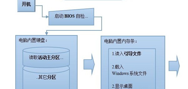 电脑启动原理
